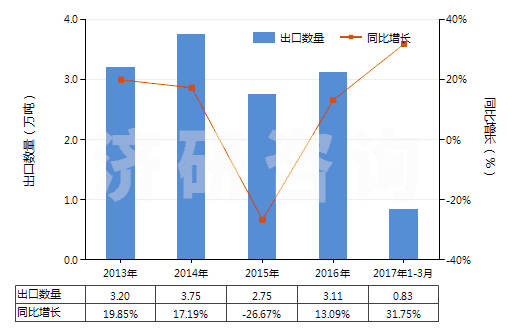 2013-2017年3月中國一氯代乙酸、二氯乙酸或三氯乙酸及其鹽和酯(HS29154000)出口量及增速統(tǒng)計(jì)